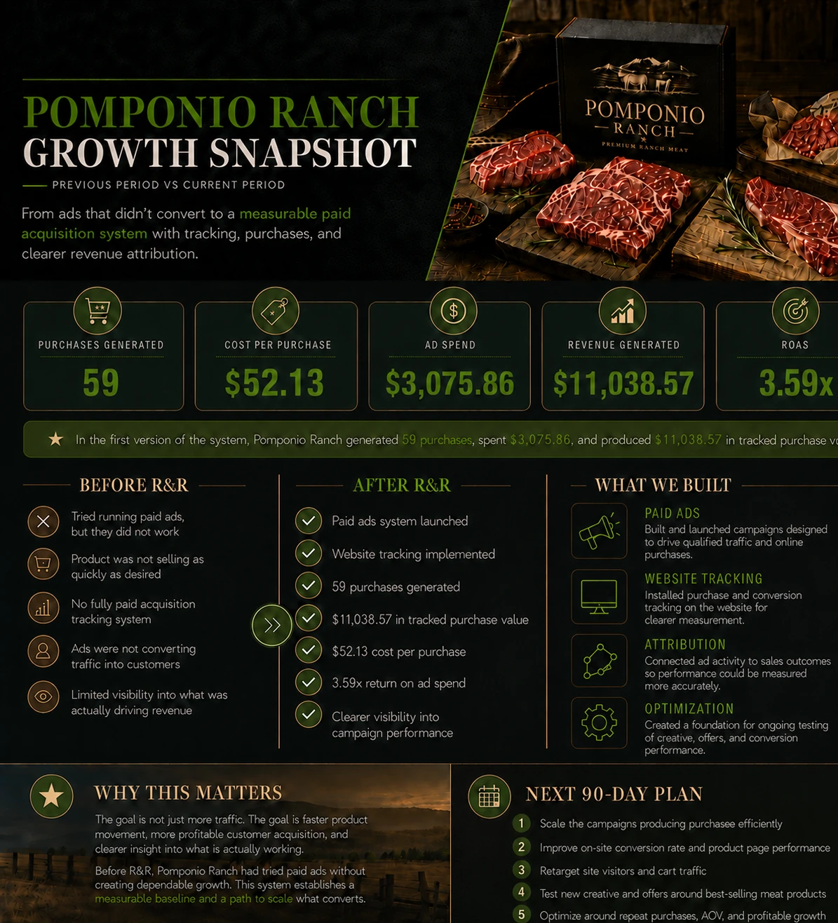 Pomponio Ranch growth snapshot showing 59 purchases and 3.59 return on ad spend