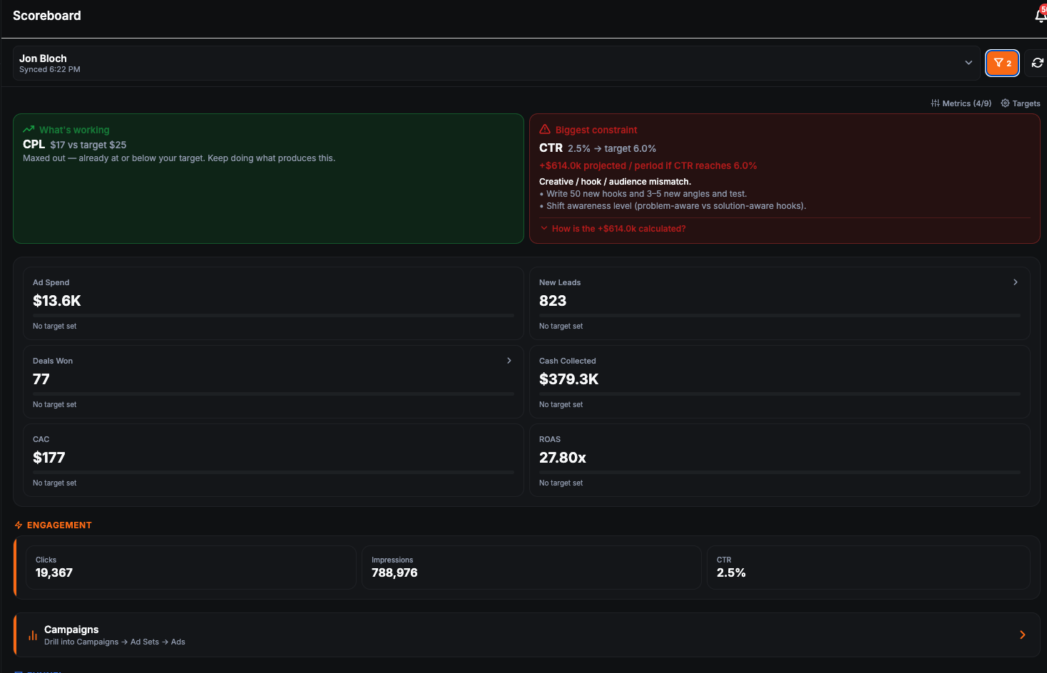 Client scoreboard showing 823 leads, 77 deals won, and 379,300 dollars collected